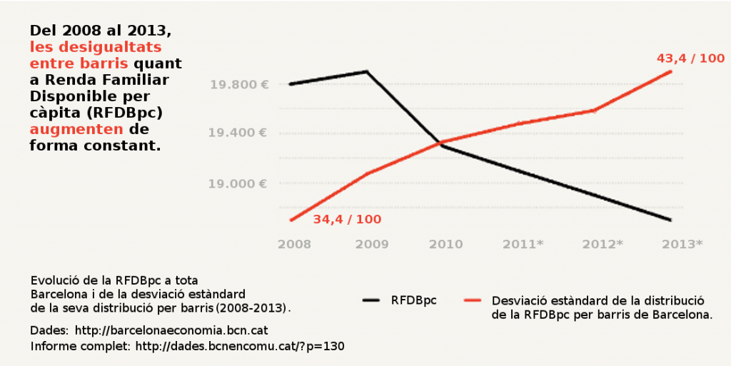 Del 2008 al 2013, les desigualtats entre barris quant a Renda familiar Disponible per càpita (RFDBpc) augmenten de forma constant.
